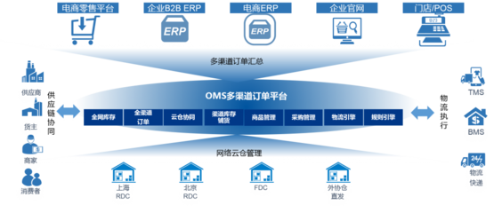 爱聚OMS中台订单管理系统打通全渠道零售业态:电商订单处理软件,可定制开发OMS管理系统!
